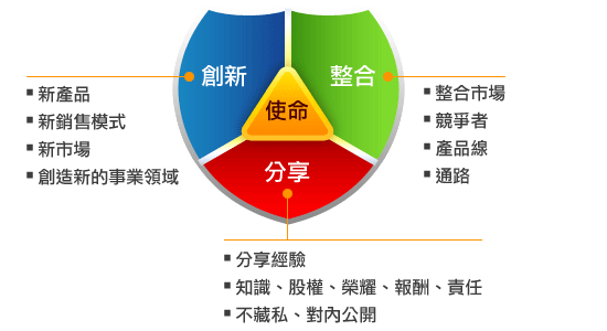 三大核心價值