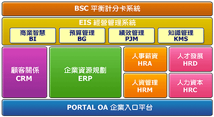 Smart系統軟體系列整合圖